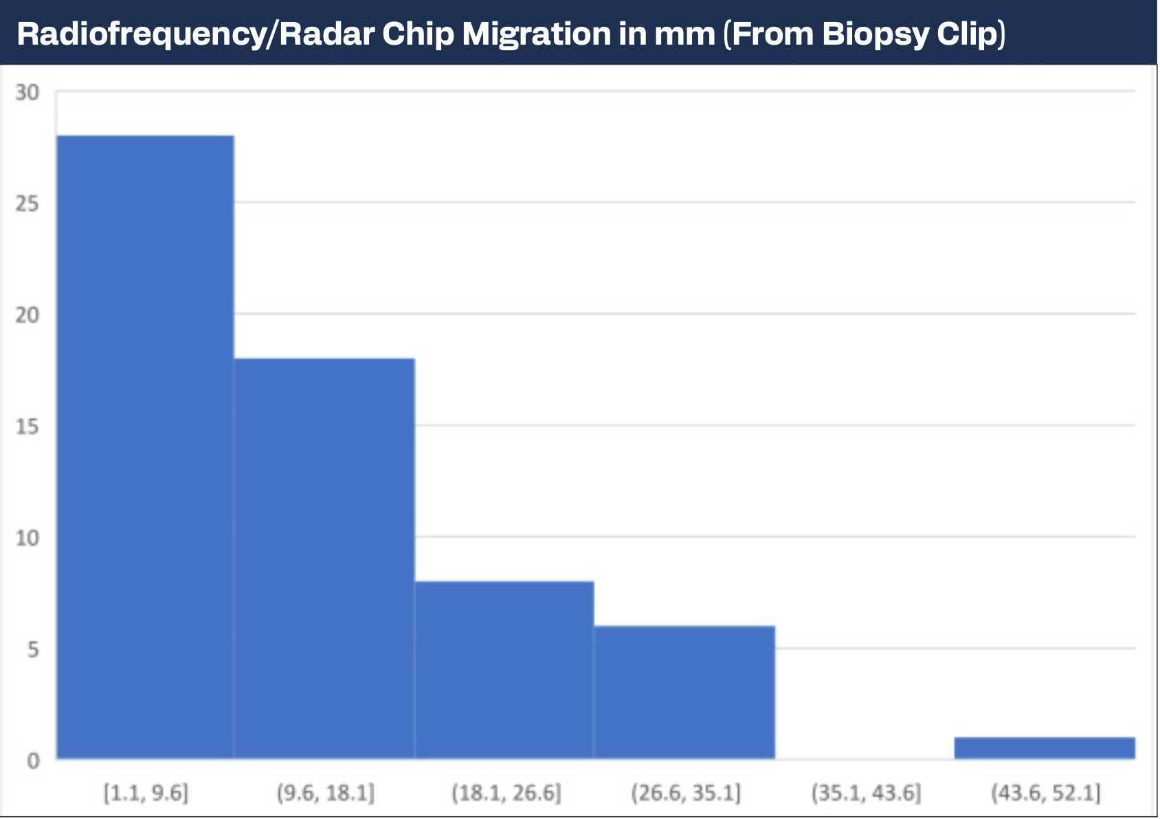 Radiofrequency/Radar Chip Migration in mm (From Biopsy Clip)