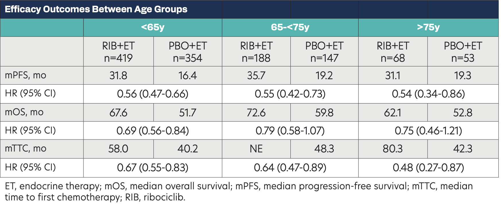 Efficacy Outcomes Between Age Groups