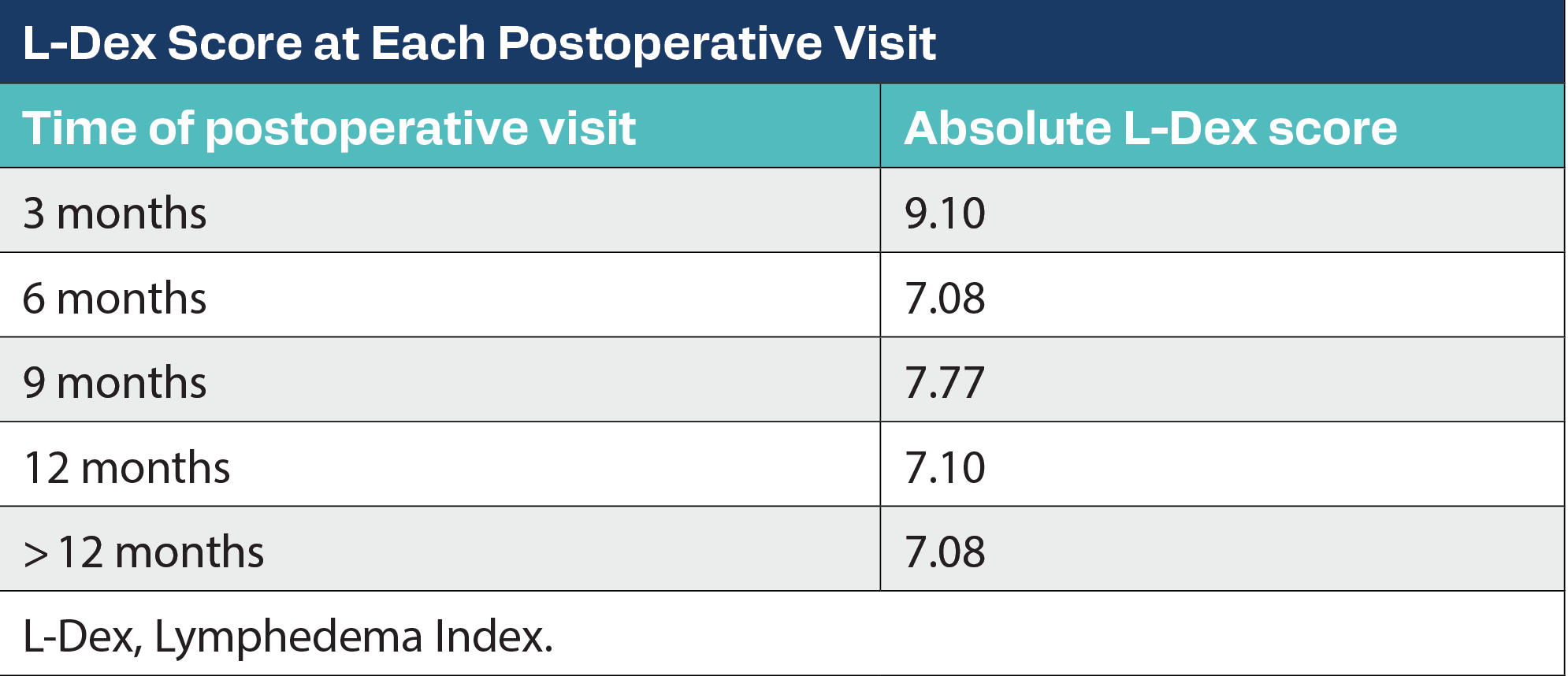 L-Dex Score at Each Postoperative Visit