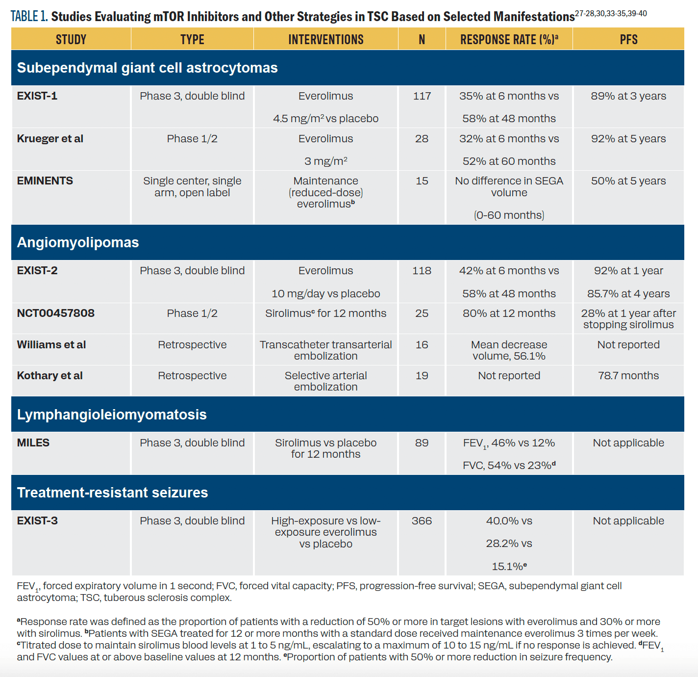 TABLE 1. Studies Evaluating mTOR Inhibitors and Other Strategies in TSC Based on Selected Manifestations27-28,30,33-35,39-40