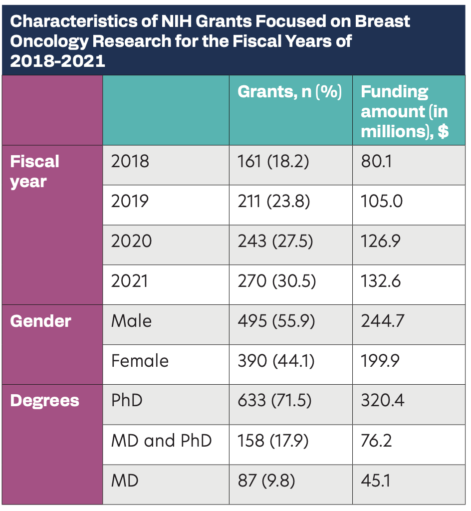 Characteristics of NIH Grants Focused on Breast Oncology Research for the Fiscal Years of 2018-2021