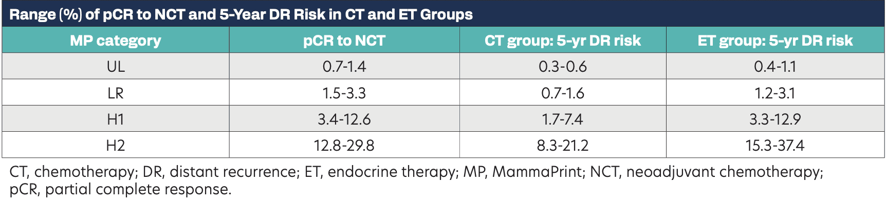 Range (%) of pCR to NCT and 5-Year DR Risk in CT and ET Groups