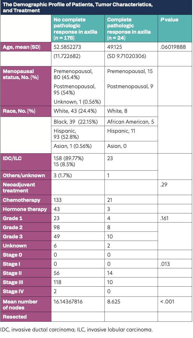 The Demographic Profile of Patients, Tumor Characteristics, and Treatment