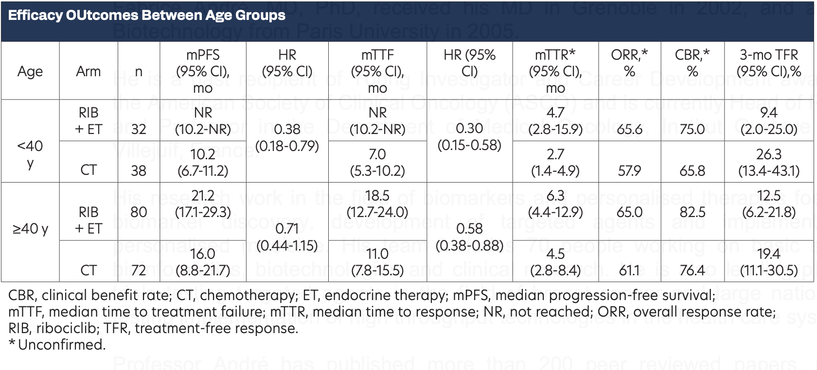 Efficacy Outcomes Between Age Groups