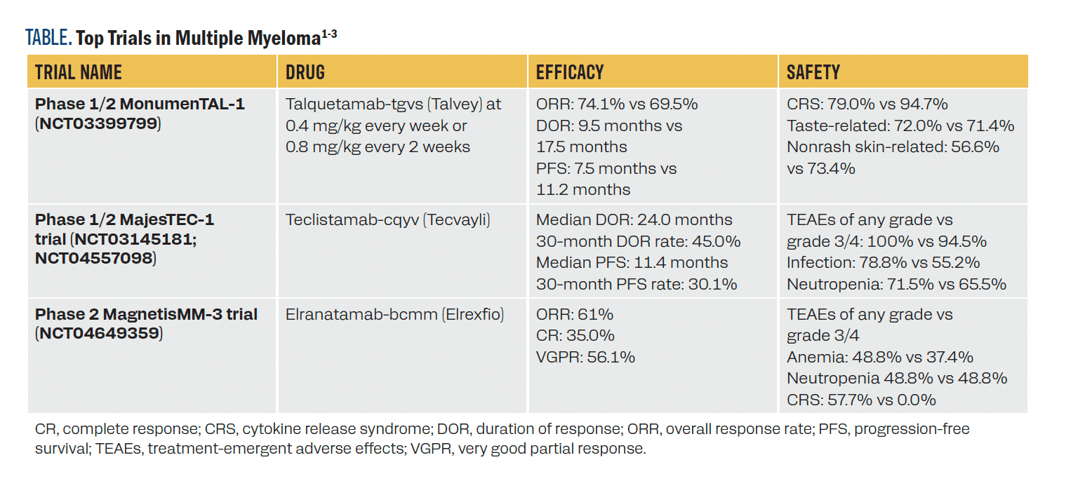 TABLE. Top Trials in Multiple Myeloma