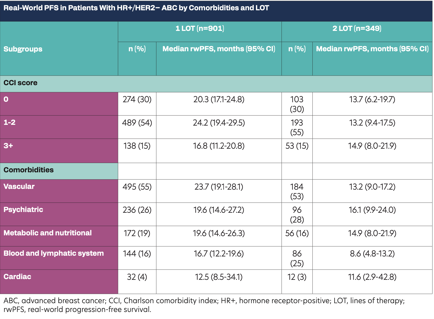 Real-World PFS in Patients With HR+/HER2– ABC by Comorbidities and LOT