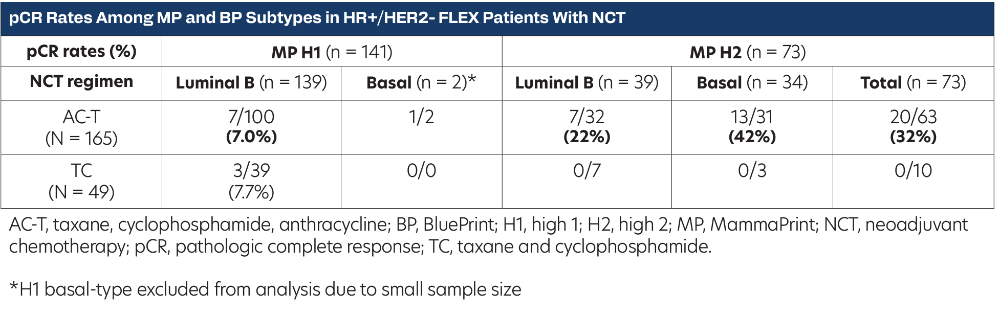 pCR Rates Among MP and BP Subtypes in HR+/HER2- FLEX Patients With NCT