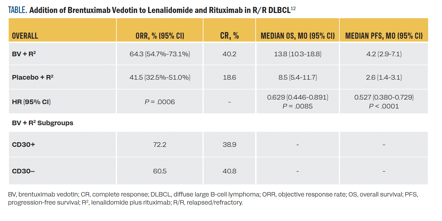 TABLE. Addition of Brentuximab Vedotin to Lenalidomide and Rituximab in R/R DLBCL12