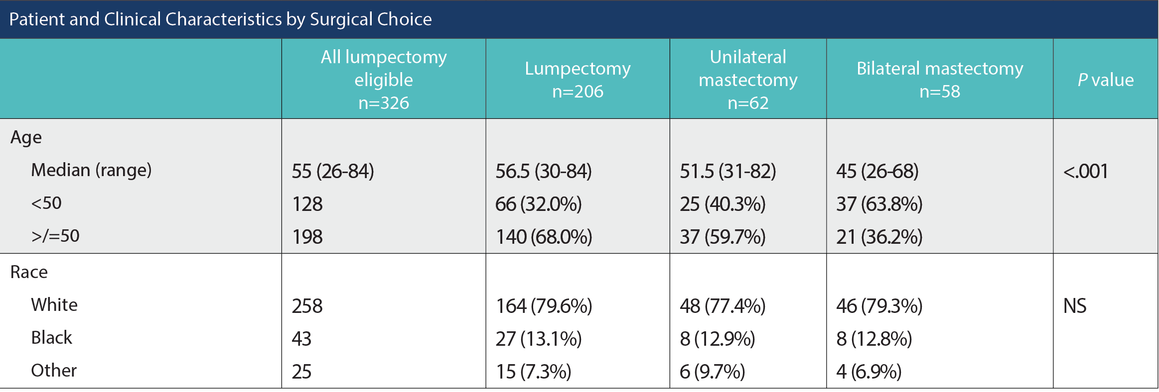 Patient and Clinical Characteristics by Surgical Choice