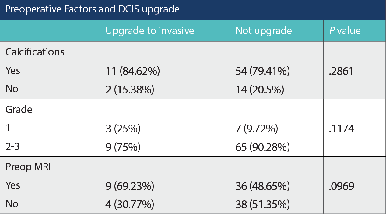 Preoperative Factors and DCIS upgrade