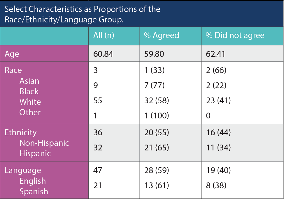 Selected Characteristics as Proportions of the Race/Ethnicity/Language Group