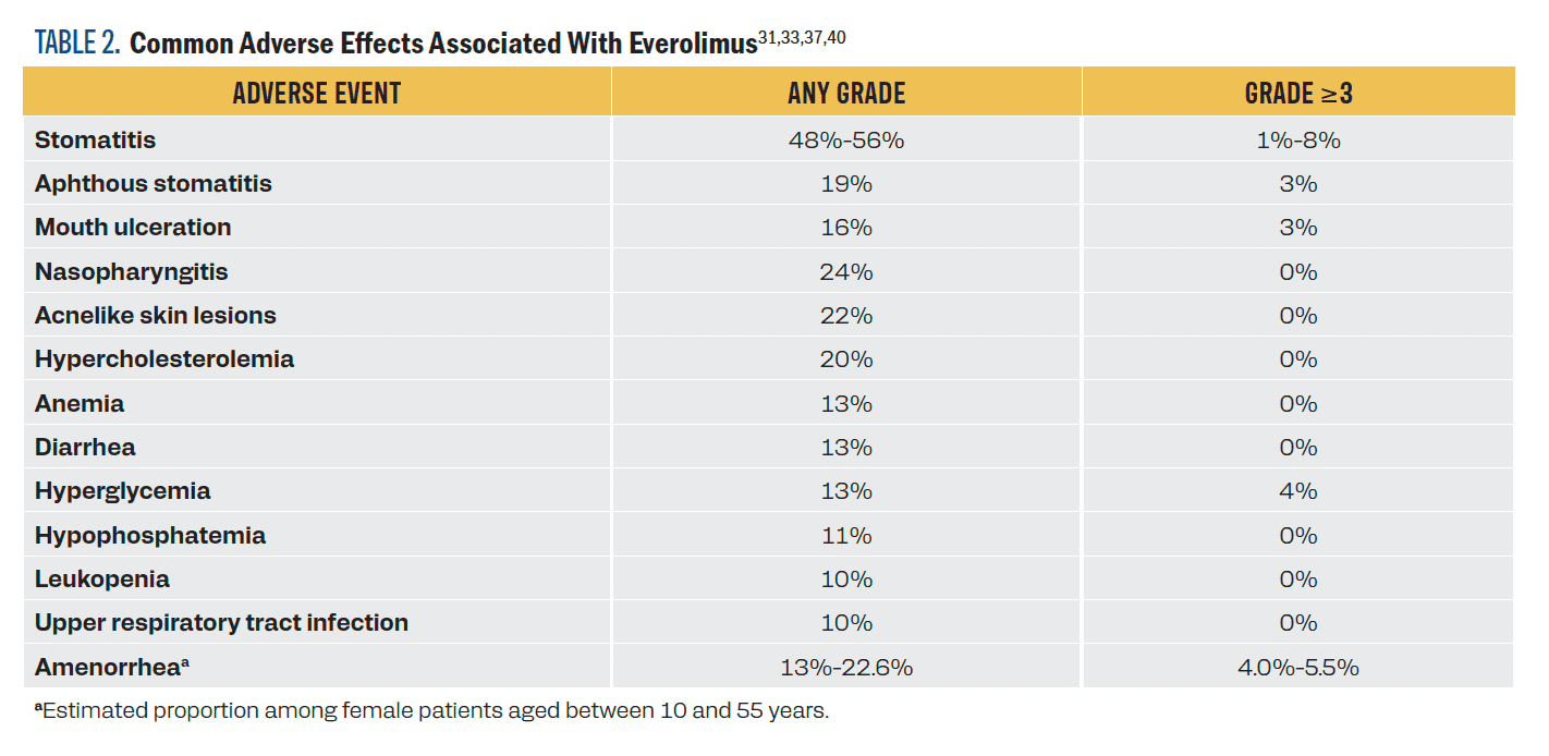 TABLE 2. Common Adverse Effects Associated With Everolimus31,33,37,40