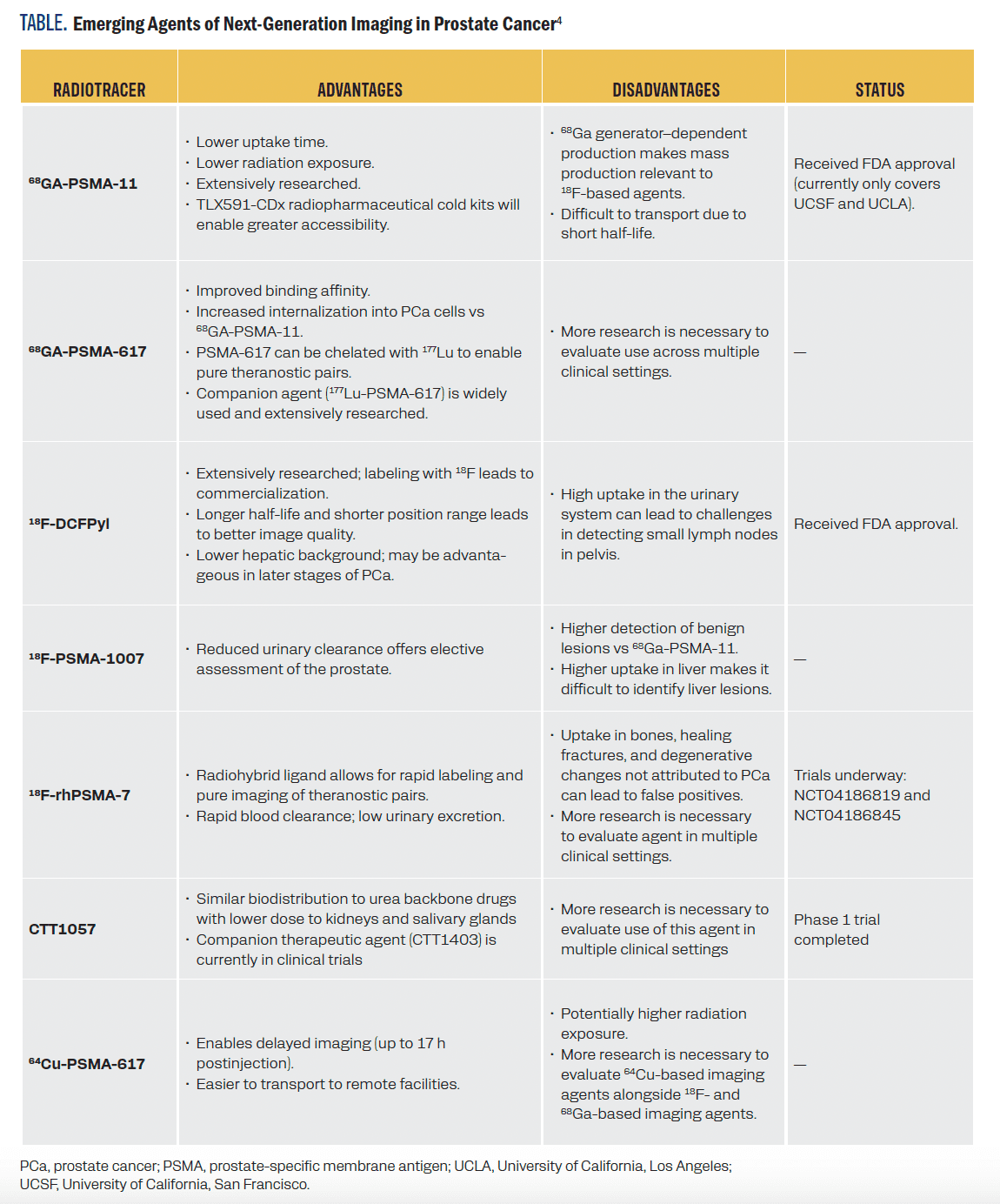 TABLE. Emerging Agents of Next-Generation Imaging in Prostate Cancer4