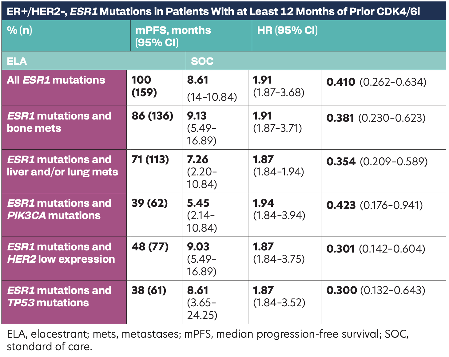 ER+/HER2-, ESR1 Mutations in Patients With at Least 12 Months of Prior CDK4/6i