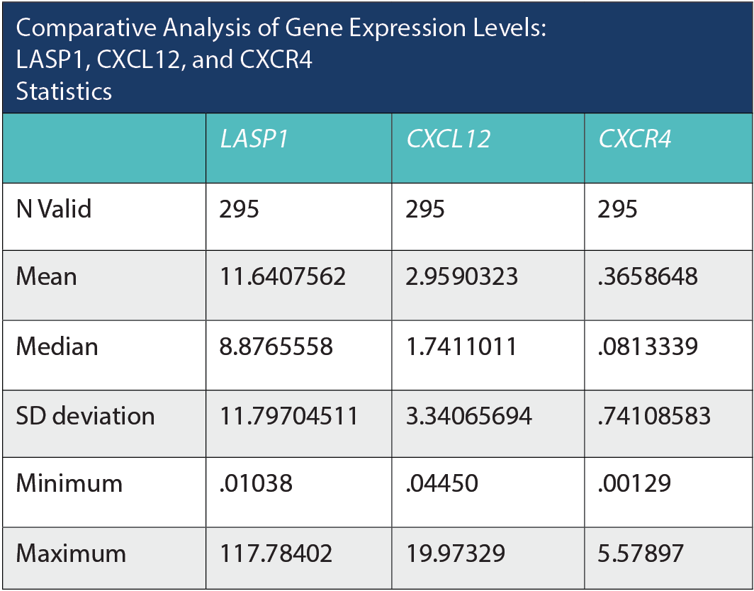 Comparative Analysis of Gene Expression Levels: LASP1, CXC12, and CXCR4 Statistics