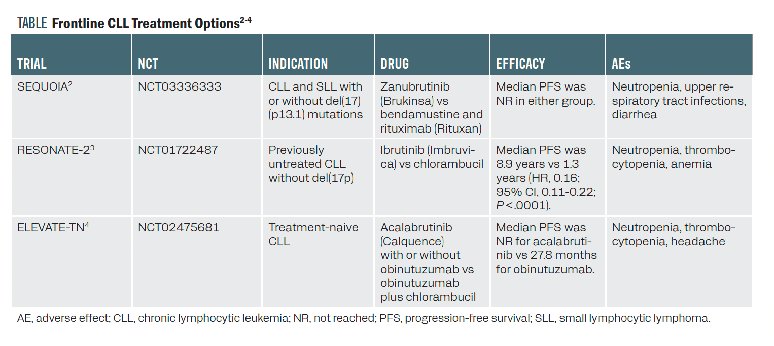 TABLE. Frontline CLL Treatment Options2-4