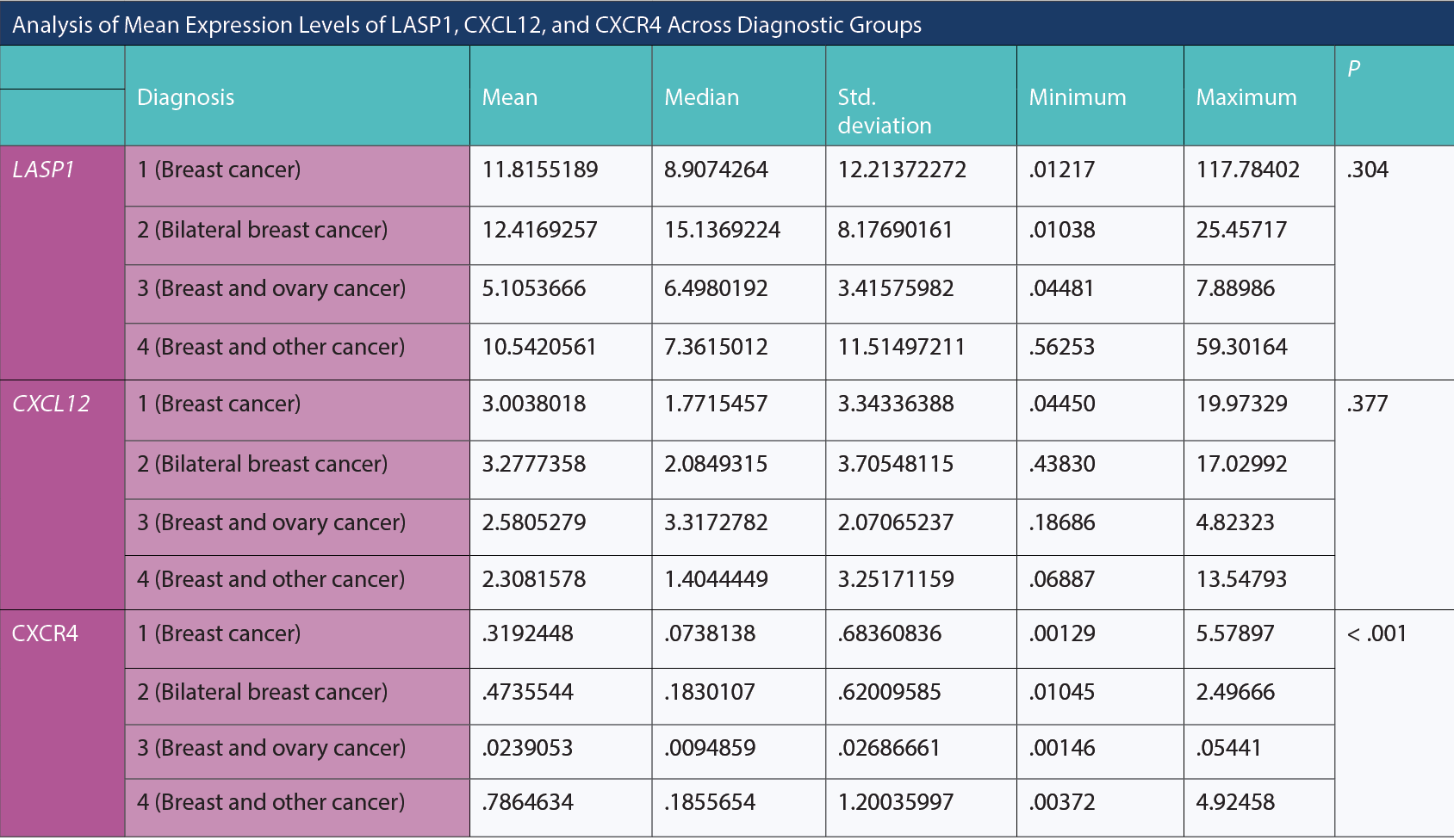 Analysis of Mean Expression Levels of LASP1, CXC12, and CXCR4 Across Diagnostic Groups