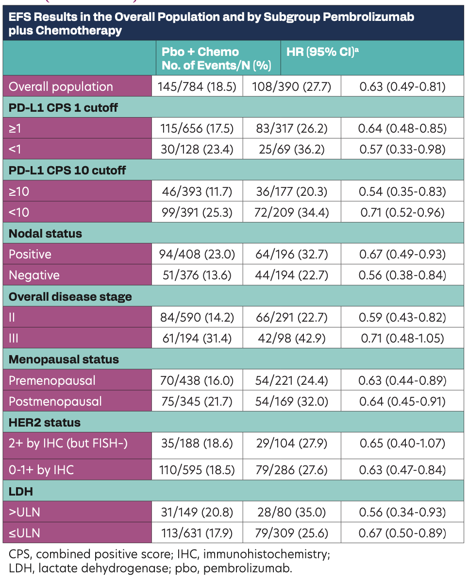     EFS Results in the Overall Population and by Subgroup Pembrolizumab plus Chemotherapy